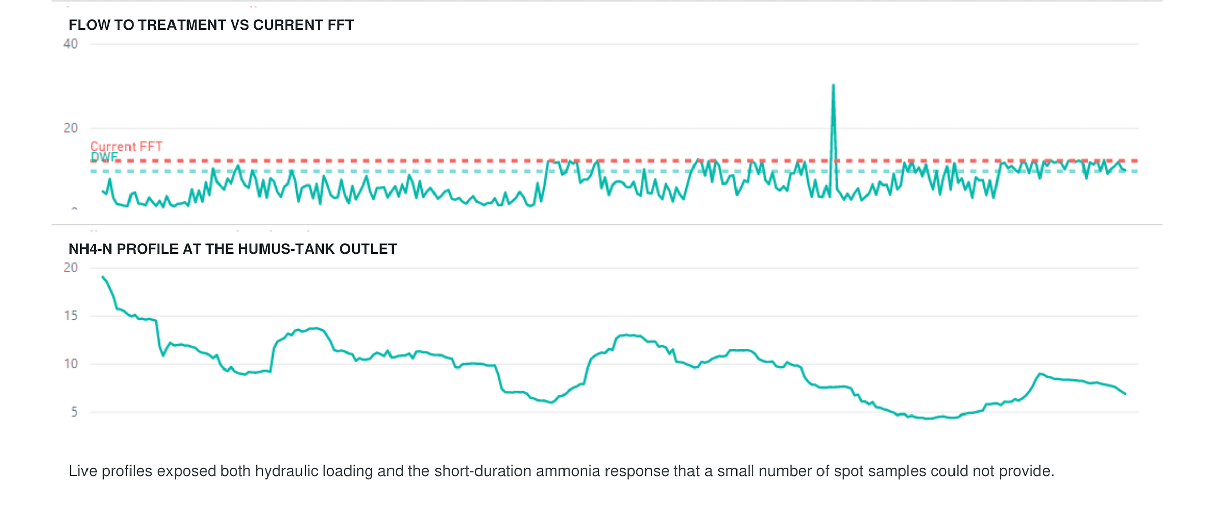Daily ammonia peaks that periodic sampling could miss