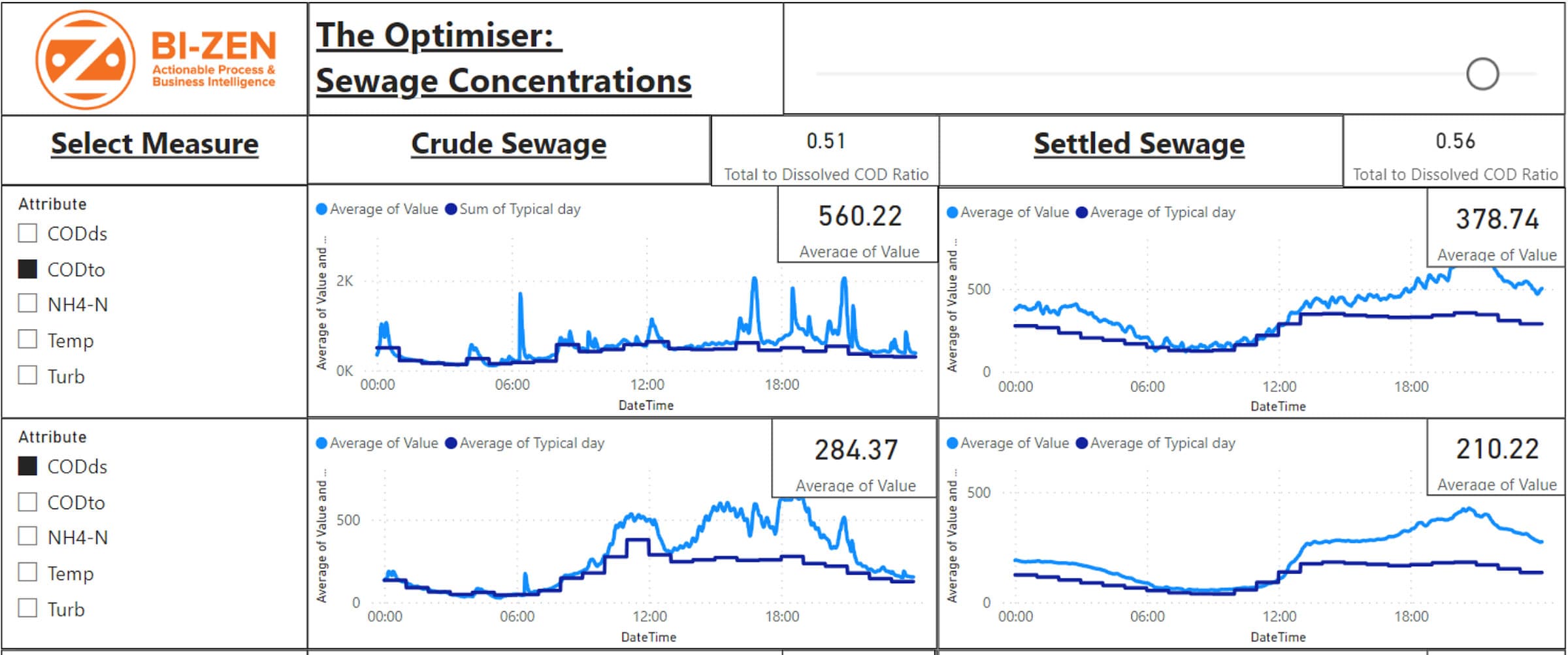 Optimiser profiles: crude and settled sewage
