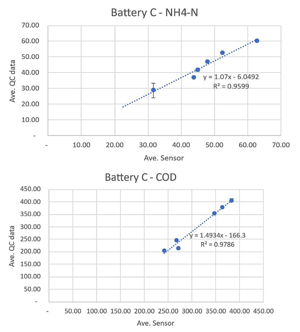 Historic cod comparison across sensor, onsite and offsite results
