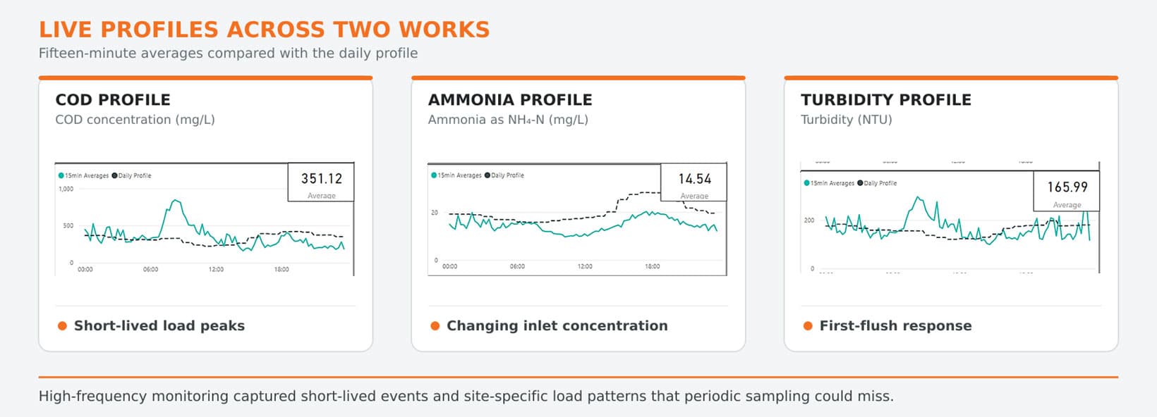 Live profiles across two works