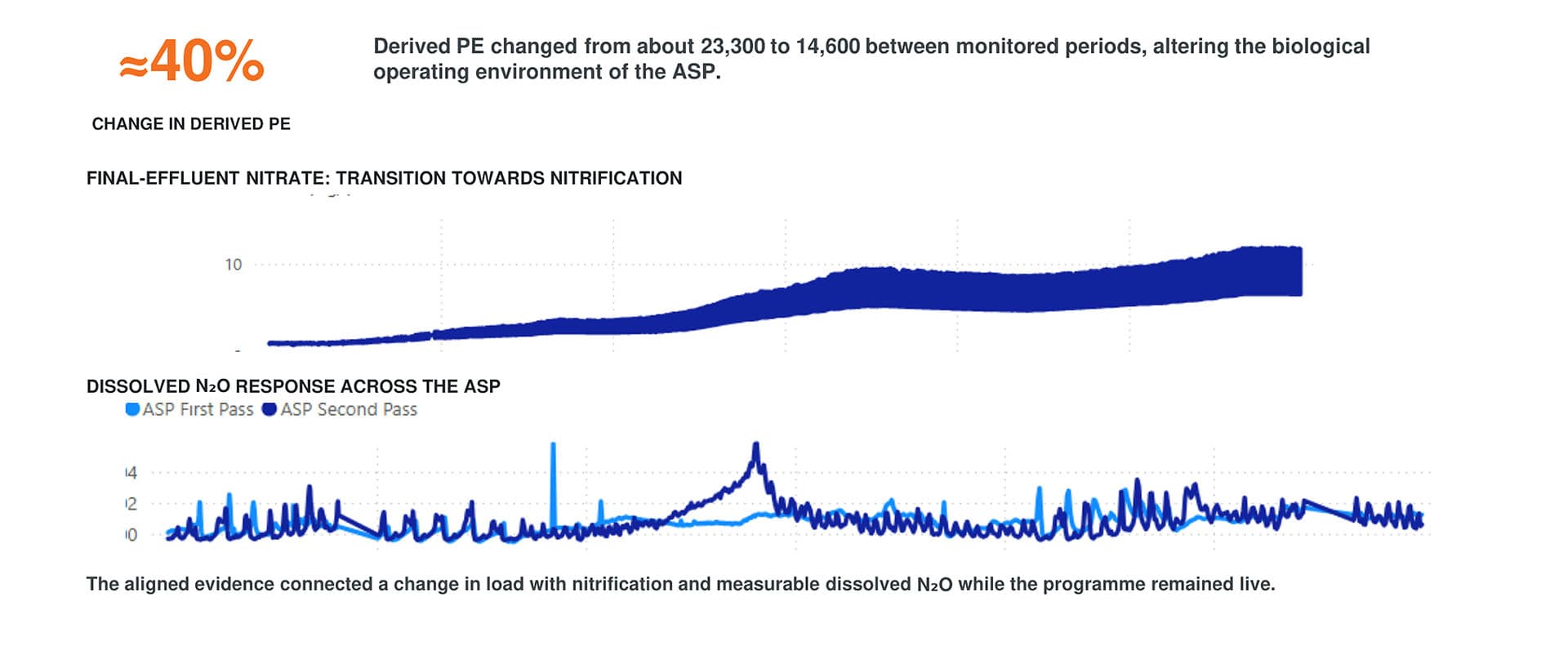 A change in load exposed a process transition